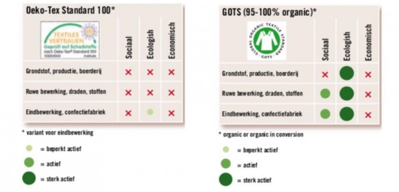 comparaison GOTS et OEKO TEX