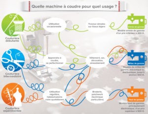 Quelles machine à coudre choisir?